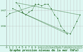 Courbe de la pression atmosphrique pour Cernay (86)