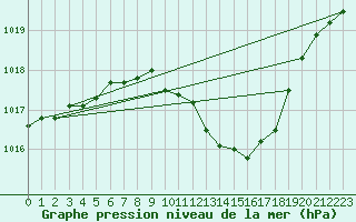 Courbe de la pression atmosphrique pour Kaisersbach-Cronhuette