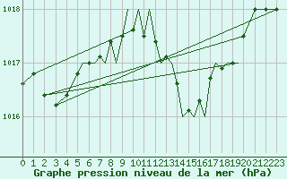 Courbe de la pression atmosphrique pour Hawarden