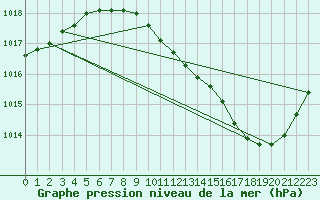 Courbe de la pression atmosphrique pour Nevers (58)