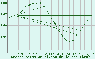 Courbe de la pression atmosphrique pour Pully-Lausanne (Sw)