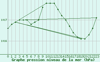 Courbe de la pression atmosphrique pour Brive-Laroche (19)