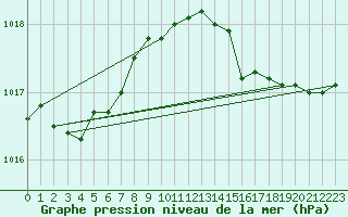 Courbe de la pression atmosphrique pour Jarnasklubb