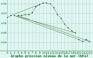Courbe de la pression atmosphrique pour Perpignan Moulin  Vent (66)
