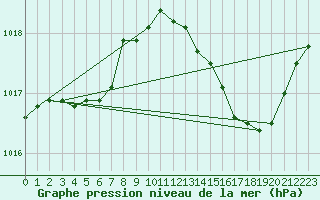 Courbe de la pression atmosphrique pour Bergerac (24)