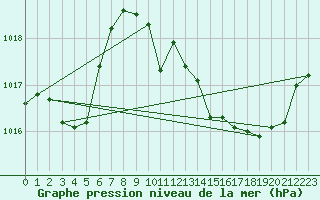 Courbe de la pression atmosphrique pour Grasque (13)