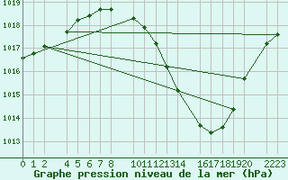 Courbe de la pression atmosphrique pour Bujarraloz