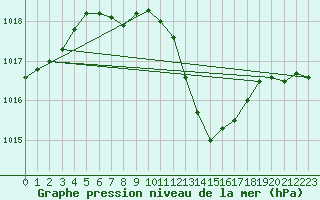Courbe de la pression atmosphrique pour Aytr-Plage (17)