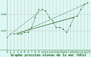 Courbe de la pression atmosphrique pour Grasque (13)