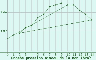 Courbe de la pression atmosphrique pour Siria