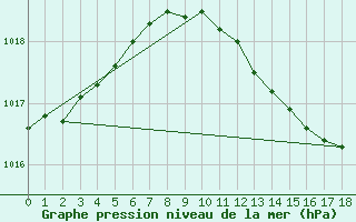 Courbe de la pression atmosphrique pour Banloc