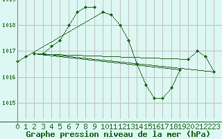 Courbe de la pression atmosphrique pour Coimbra / Cernache