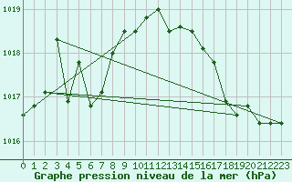 Courbe de la pression atmosphrique pour Harville (88)