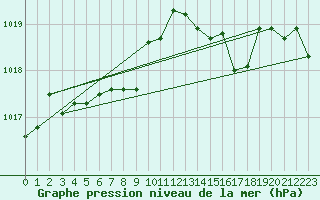 Courbe de la pression atmosphrique pour Cap Mele (It)