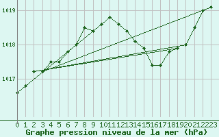 Courbe de la pression atmosphrique pour Aniane (34)