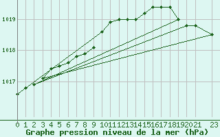 Courbe de la pression atmosphrique pour Sletnes Fyr