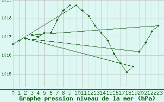 Courbe de la pression atmosphrique pour Sorgues (84)