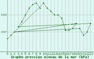 Courbe de la pression atmosphrique pour Laerdal-Tonjum