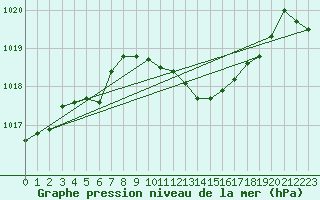 Courbe de la pression atmosphrique pour Windischgarsten