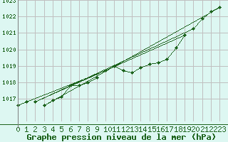 Courbe de la pression atmosphrique pour la bouée 62145