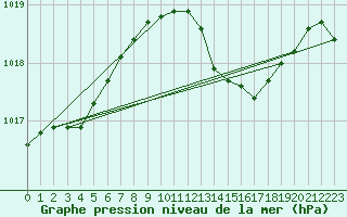 Courbe de la pression atmosphrique pour Altnaharra