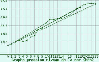 Courbe de la pression atmosphrique pour Florennes (Be)