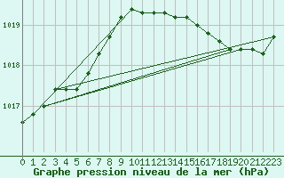 Courbe de la pression atmosphrique pour Lille (59)