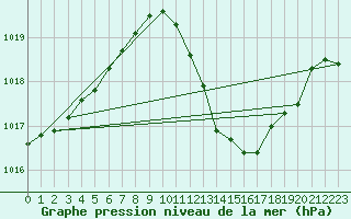 Courbe de la pression atmosphrique pour Lerida (Esp)