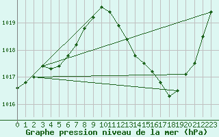 Courbe de la pression atmosphrique pour Potes / Torre del Infantado (Esp)