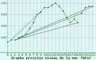 Courbe de la pression atmosphrique pour Chivres (Be)