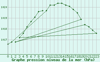 Courbe de la pression atmosphrique pour Fort Simpson Climate