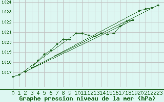 Courbe de la pression atmosphrique pour Ummendorf