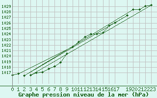 Courbe de la pression atmosphrique pour Saffr (44)