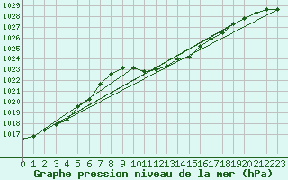 Courbe de la pression atmosphrique pour Nyon-Changins (Sw)