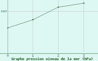 Courbe de la pression atmosphrique pour Rock River