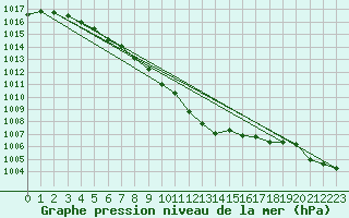 Courbe de la pression atmosphrique pour Lunz