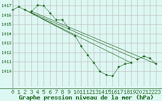 Courbe de la pression atmosphrique pour Chieming