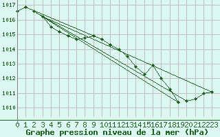 Courbe de la pression atmosphrique pour Coulommes-et-Marqueny (08)