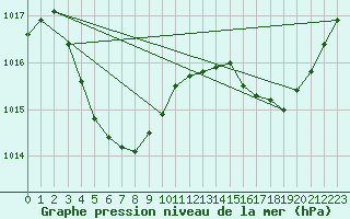 Courbe de la pression atmosphrique pour Karratha Legendre Isalnd