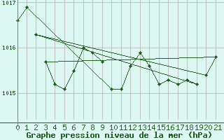 Courbe de la pression atmosphrique pour Boulc (26)