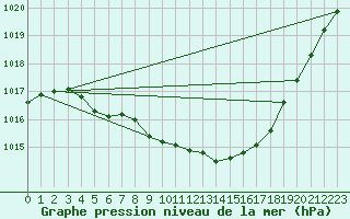 Courbe de la pression atmosphrique pour Krangede