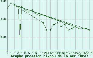 Courbe de la pression atmosphrique pour Sogndal / Haukasen