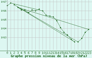 Courbe de la pression atmosphrique pour Agde (34)