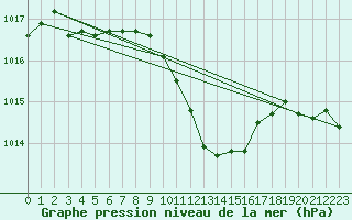Courbe de la pression atmosphrique pour Berne Liebefeld (Sw)