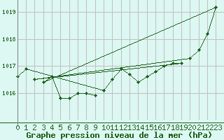 Courbe de la pression atmosphrique pour Brive-Souillac (19)