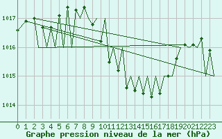 Courbe de la pression atmosphrique pour Ingolstadt