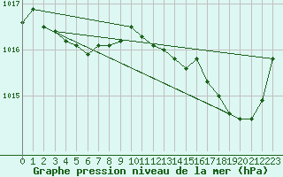 Courbe de la pression atmosphrique pour Sant Quint - La Boria (Esp)
