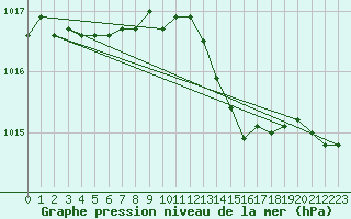 Courbe de la pression atmosphrique pour Leucate (11)