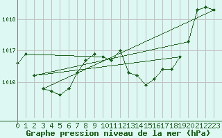 Courbe de la pression atmosphrique pour San Vicente de la Barquera