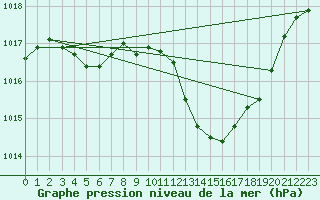 Courbe de la pression atmosphrique pour Mont-Aigoual (30)